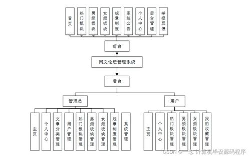 Java計(jì)算機(jī)畢業(yè)設(shè)計(jì) 網(wǎng)文論壇管理系統(tǒng)的開發(fā)、部署與系統(tǒng)服務(wù)